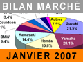 Le marché du deux-roues relève le défi 2007 !