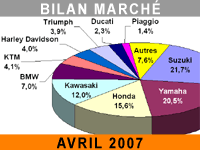 Les 125 ont toujours la cote !