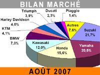 Les 125 freinent et les gros cubes accélèrent