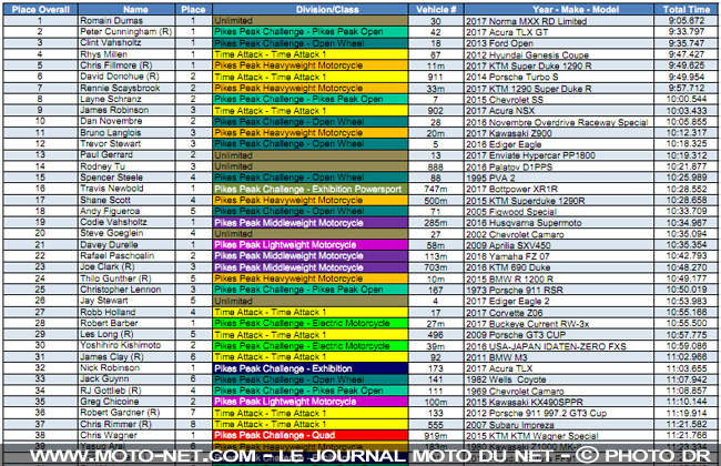 Pikes Peak 2017 : Bruno Langlois et sa Z900 à l'aspi des Super Duke R