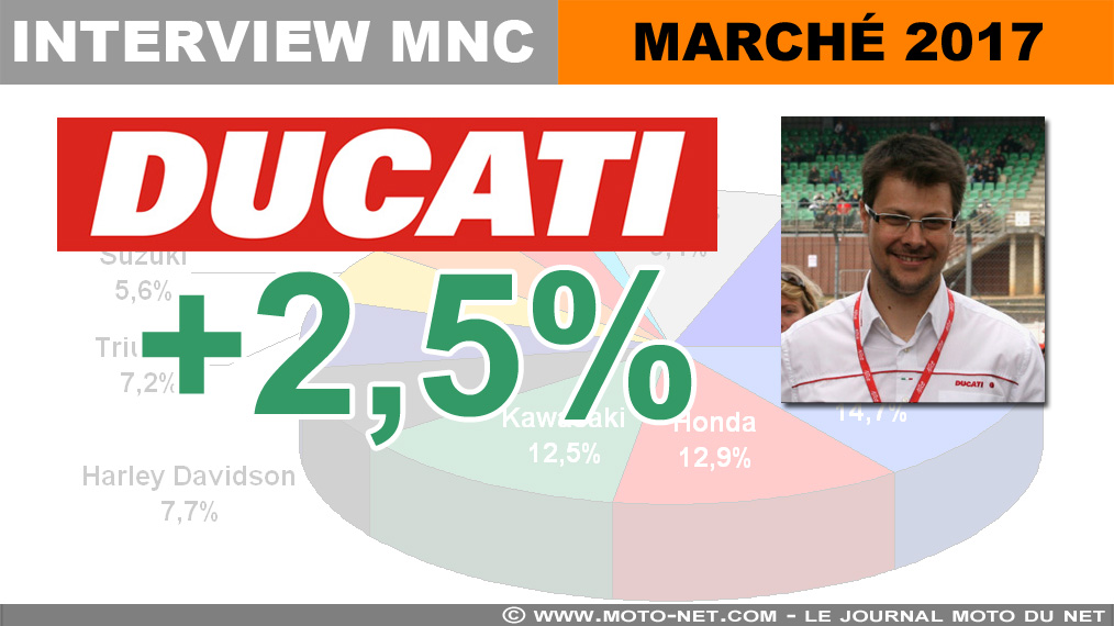 Edouard Lotthé (Ducati) : L’enjeu du futur est lié notamment à l’électrification