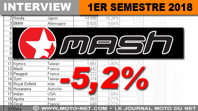 Bilan marché Mash premier semestre 2018 : nous exposerons deux scoops mondiaux à Paris