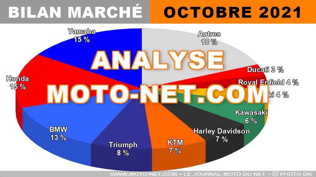 Léger mieux pour le marché moto et scooter en octobre 2021