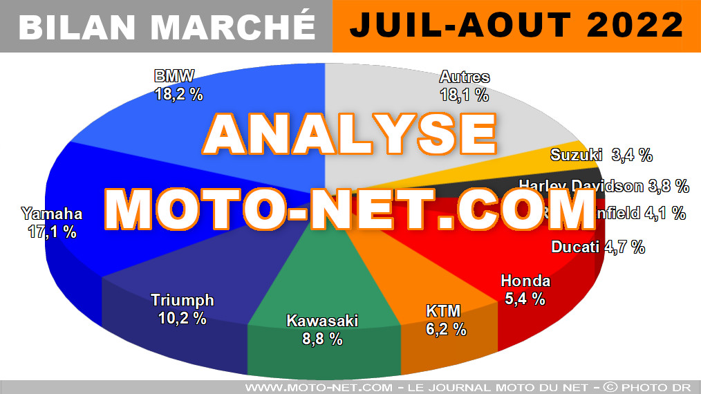 Le marché français moto et scooter en surchauffe cet été 2022