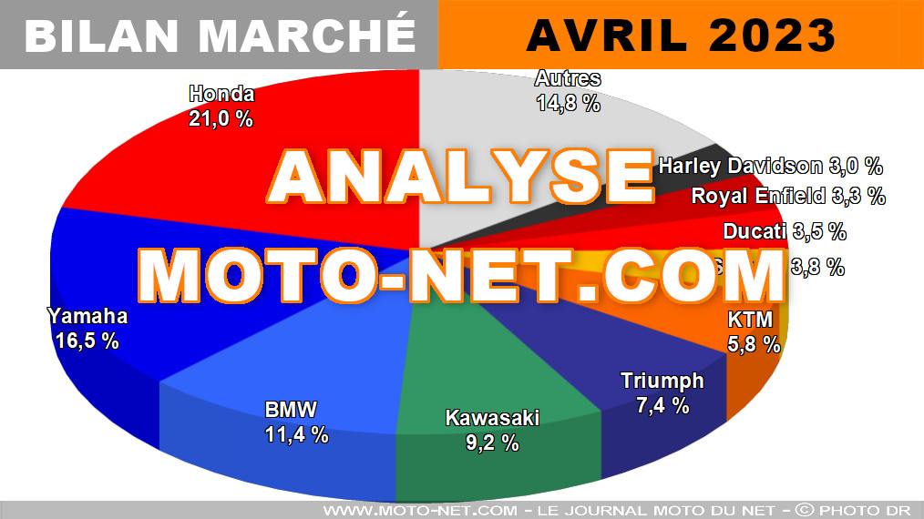 Équilibre subtil pour le marché français moto et scooter en avril 