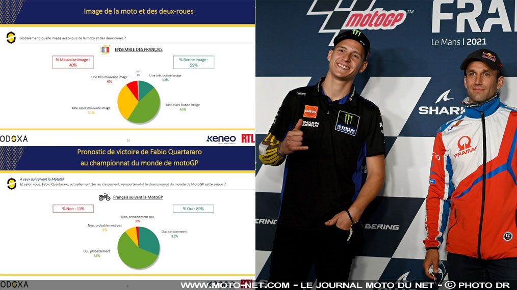 Les français favorables à la moto et à Quartararo