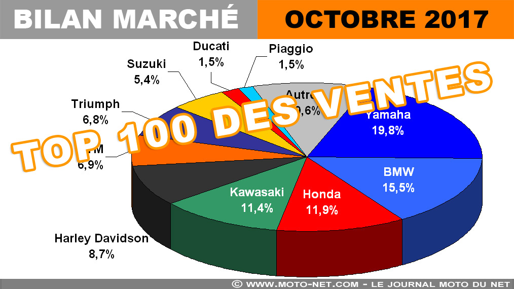Top 100 des meilleures ventes motos et scooters (10 mois 2017)