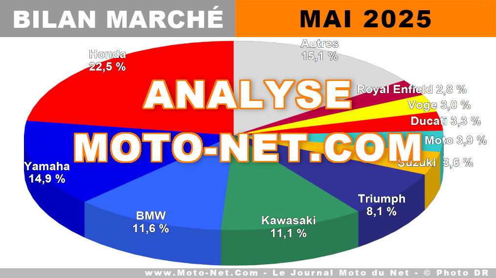 Vent de nouveautés en mai 2025 sur un marché moto français en baisse