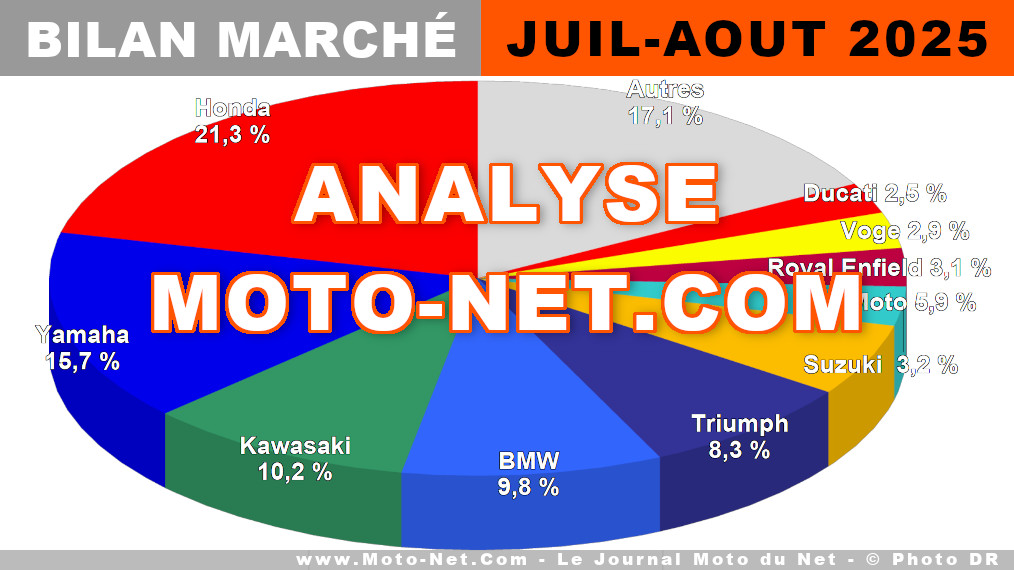 Un été en pente douce pour les ventes de motos et scooters en France