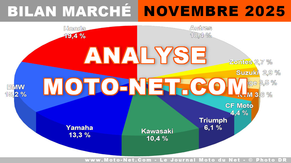 Coups de froid et de frein sur le marché moto en novembre 2025

Patatras ! Le marché français du motocycle a chuté de -15,1% sur ce onzième mois de l'an 2025 (Vs 2024). Mais le gadin était doublement prévisible, causé d'une part par une soudaine baisse des températures, et de l'autre par une avalanche d'immatriculations de motos et scooters Euro5 "tout-court" l'an dernier. Bilan !
