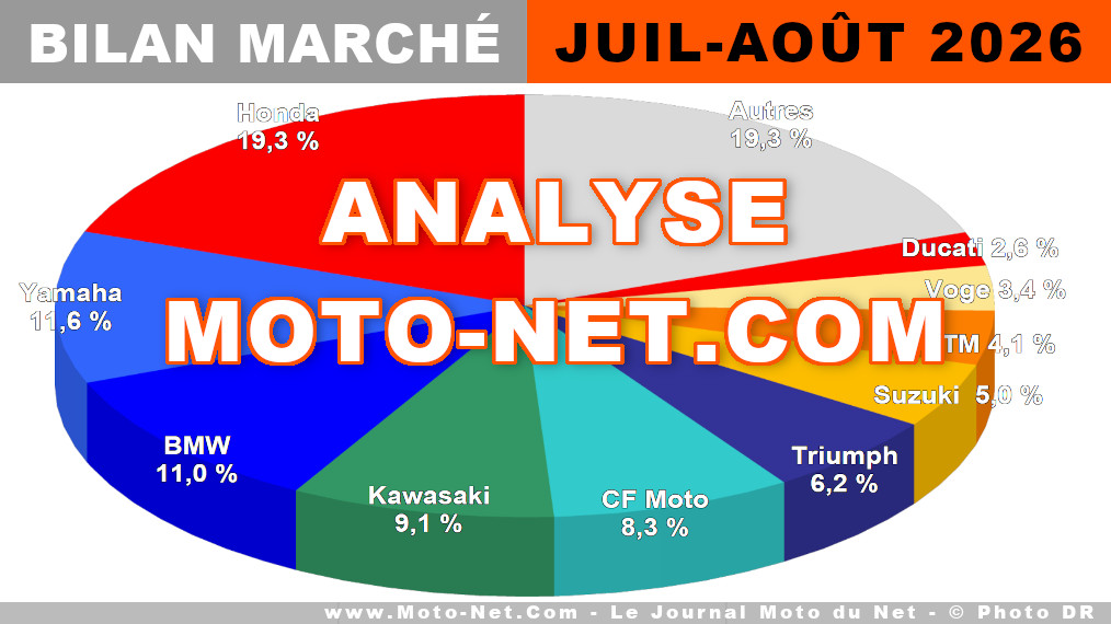 Marché moto en surchauffe cet été 2026, les gros cubes fondent