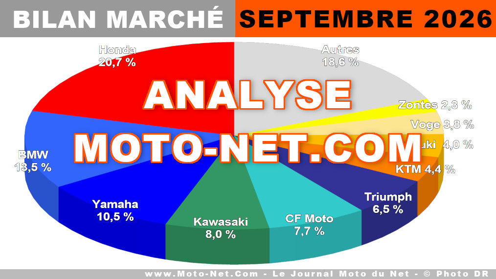 Rentrée radieuse pour le marché moto en septembre 2026

Pas de déprime en cette rentrée 2026 pour le marché français du motocycle : 16 155 motos et scooters ont été immatriculés en septembre, soit une hausse de +12,3% Vs 2025 ! Les 125cc flambent (+21,6%) avec l'essor des marques chinoises, et les grosses cylindrées accélèrent (+8,3%), tractées par - une - Honda. Bilan.
