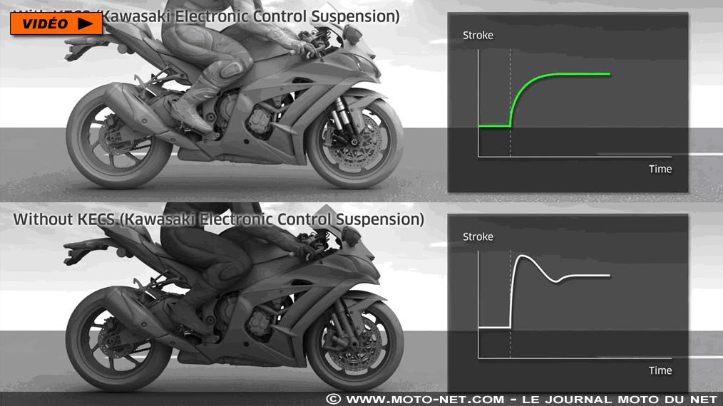 [Vidéo] Les suspensions électroniques de la Kawasaki ZX-10R SE